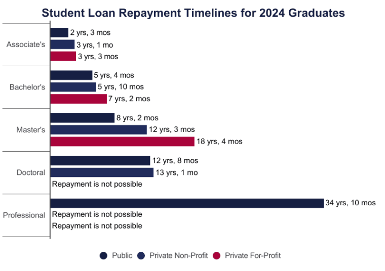 Can I Settle Student Loan Debt