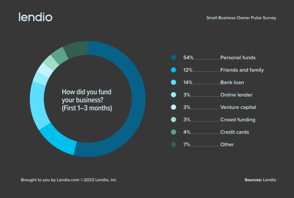 How To Get A Business Loan Lendio